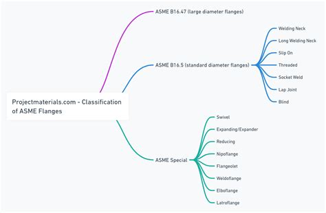 flange joint|A Comprehensive Guide to Different Types of ASME Flanges